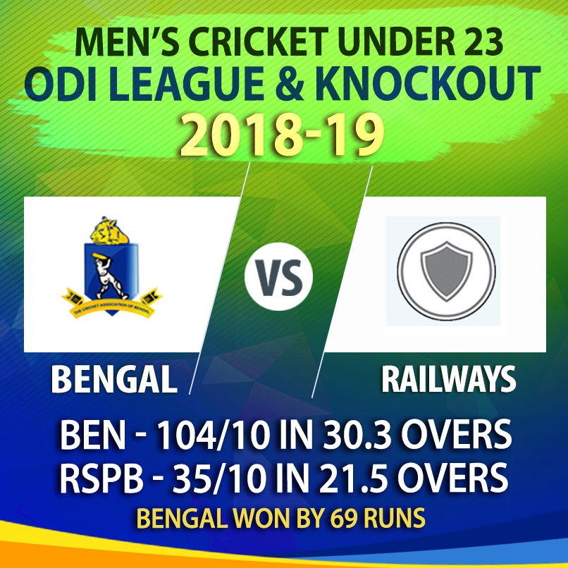 CabCricket's tweet photo. Match Update: Bengal v Railways, Mens Cricket #Under23OneDay League & Knockout
#Bengal- 104/10 in 30.3 overs.
#APaul 27(43), #KJSaifi 19(29).
#DHSoni 5/22
#Railways- 35/10 in 21.5 overs.
#RMishra 16(44).
#ASaha 4/21, #ADeep 5/9
Bengal U23 won by 69 runs
#BENvRSPB
#CAB https://t.co/Bn0z8zqNTO