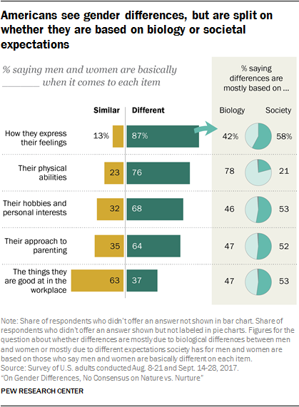EmilyMiles2000's tweet photo. This image shows a study between what on and women think they are similar and different on. It is clearly divided on whether or not the answer for gender is nature or nurture. #FSC1005 https://t.co/9xyEYOz8Ac