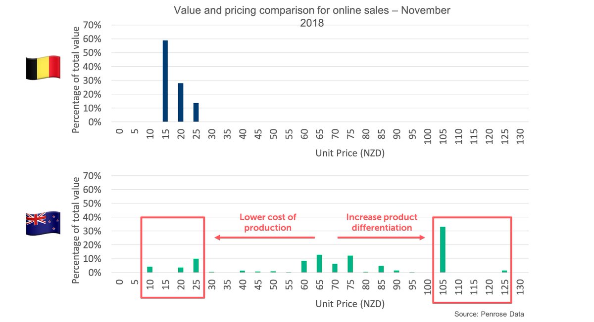 PenroseData's tweet photo. E-commerce data can tell us so much about a category. We presented these China insights at the NZ Pet Food Manufacturer's Assoc conference a few weeks back. Thoughts on impact of tariffs, product ranges, volume drivers and pricing. #penrosedata #petfood #actionableinsights #china https://t.co/zex9PVIsEe
