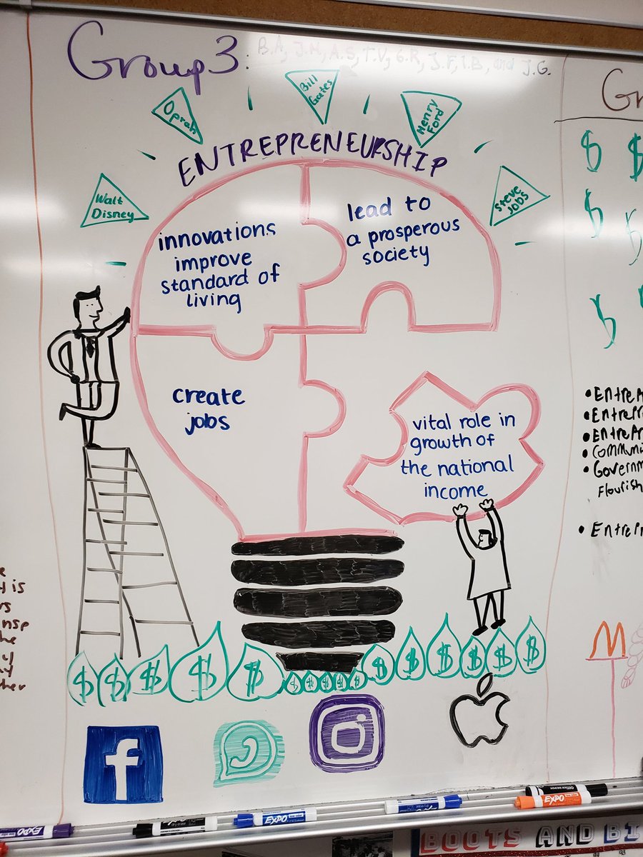 LoriGable3's tweet photo. @HumbleISD_QECHS @HumbleISD 
#makelearningmeaningful @terridosborne groups explaining the impact of the entrepreneurial spirit flourishing in free enterprise societies such as the US..... ECONOMICS https://t.co/Z2zXu95Hog