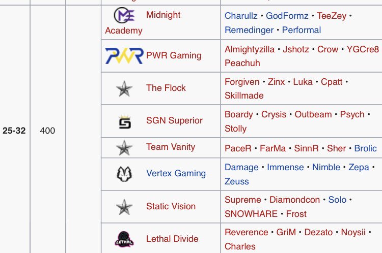 PWRGaming1's tweet photo. From Top 80 in Vegas to top 32 (26th) at #cwlftworth 

This is a good mile stone but we won’t stop here! #PWR coming for top placements!! 

Big thanks to the fans which counting to grow!
 @gglabsofficial @fadegrips 
@EsportsGear 
Hope to see y’all at #cwllondon 

#PWRCOD https://t.co/mYm4xnjoYd