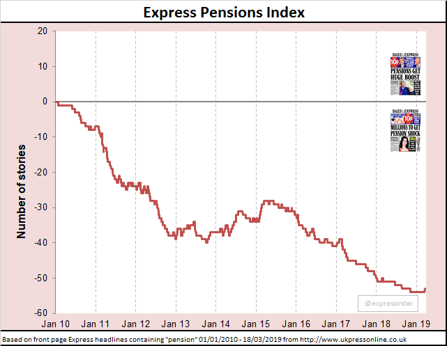 ExpressIndex's tweet photo. I can't believe we had another "For Millions" and no-one nudged me?! It's been 131 days since the last headline, but today was a Pensions Boost...
Summary of Express pensions headlines 1 January 2010 ->18 March 2019:
๐:63
๐:2
๐ก:115
#expressindex https://t.co/szII6JsSu9