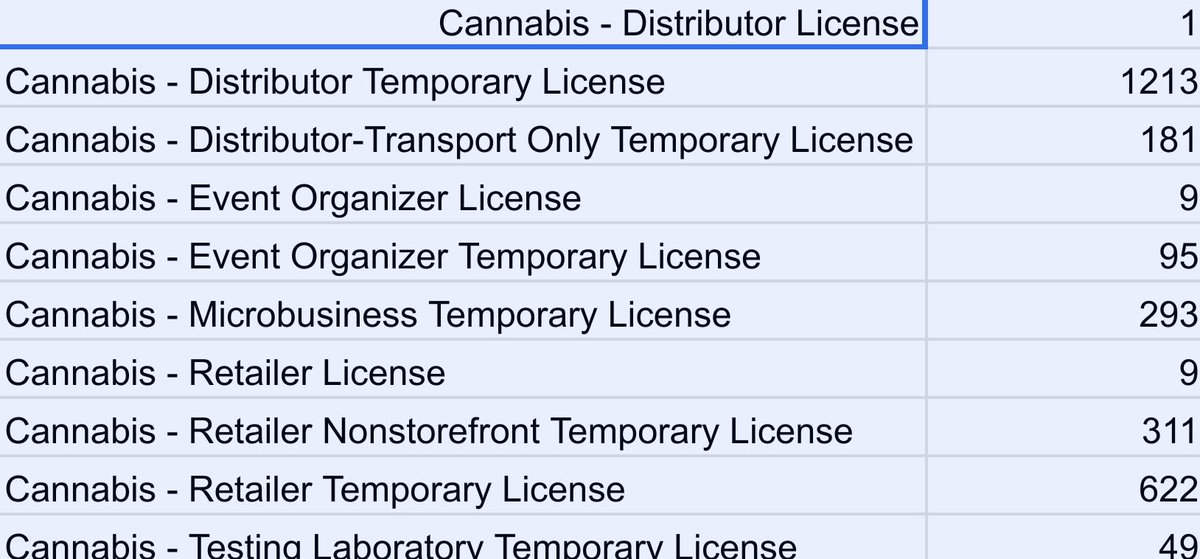 JamesMadison420's tweet photo. @BCCinfo_dca You have a serious issue with falling prices and not enough demand.  You need to get localities to issue more dispensary permits.  1200 retail sellers CA is 1:242000 and CO is 1:99000 when including visitors.  #cannabis #california #bcc #prop215 #prop65 https://t.co/IsuqgnfrCL