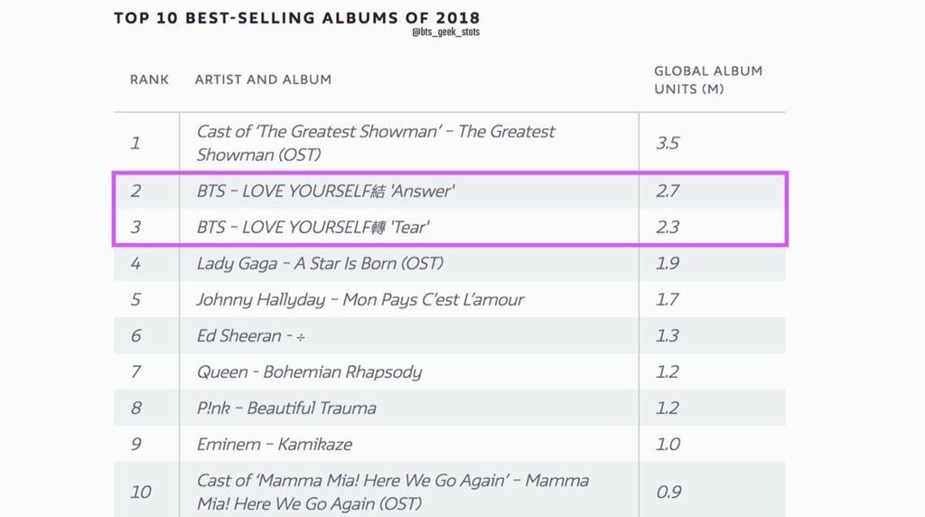 Rin On Twitter Although Stock Pre Order Number Total Sales Amp When The Album Doesn T Sell Well It Ll Be Returned To The Distributor Which Leads To A Deduction In Sales Bts