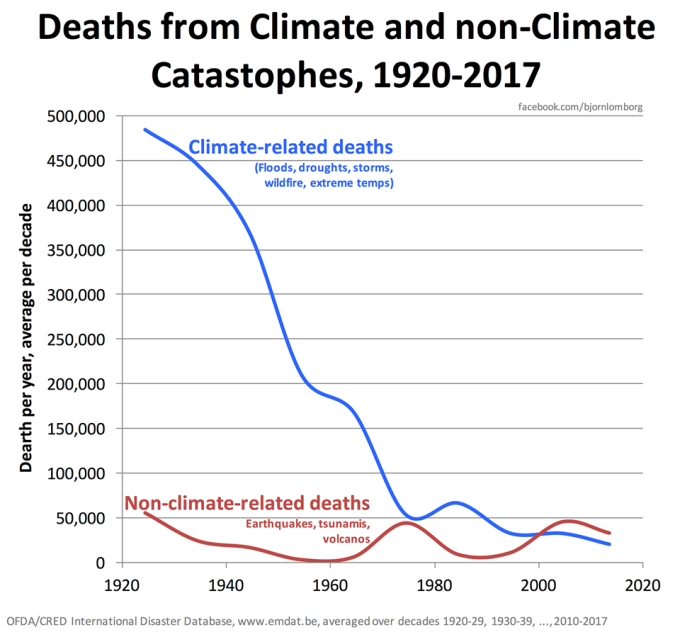 GaryWHall's tweet photo. @money2215 @AFCPE The only major factor here is that more people are living in harm's way.  Fortunately far fewer are dying from Mother nature's unrelenting wrath.

No 'A' in #climatechange yet. https://t.co/5rutKhHDKl