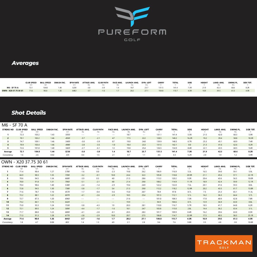 Colin M. had been using the same irons for the past 12 years and has noticed he is falling behind his playing partners. Check out his TrackMan results:
#sydneygolf #melbournegolf #pureformgolf #customfitting #taylormade