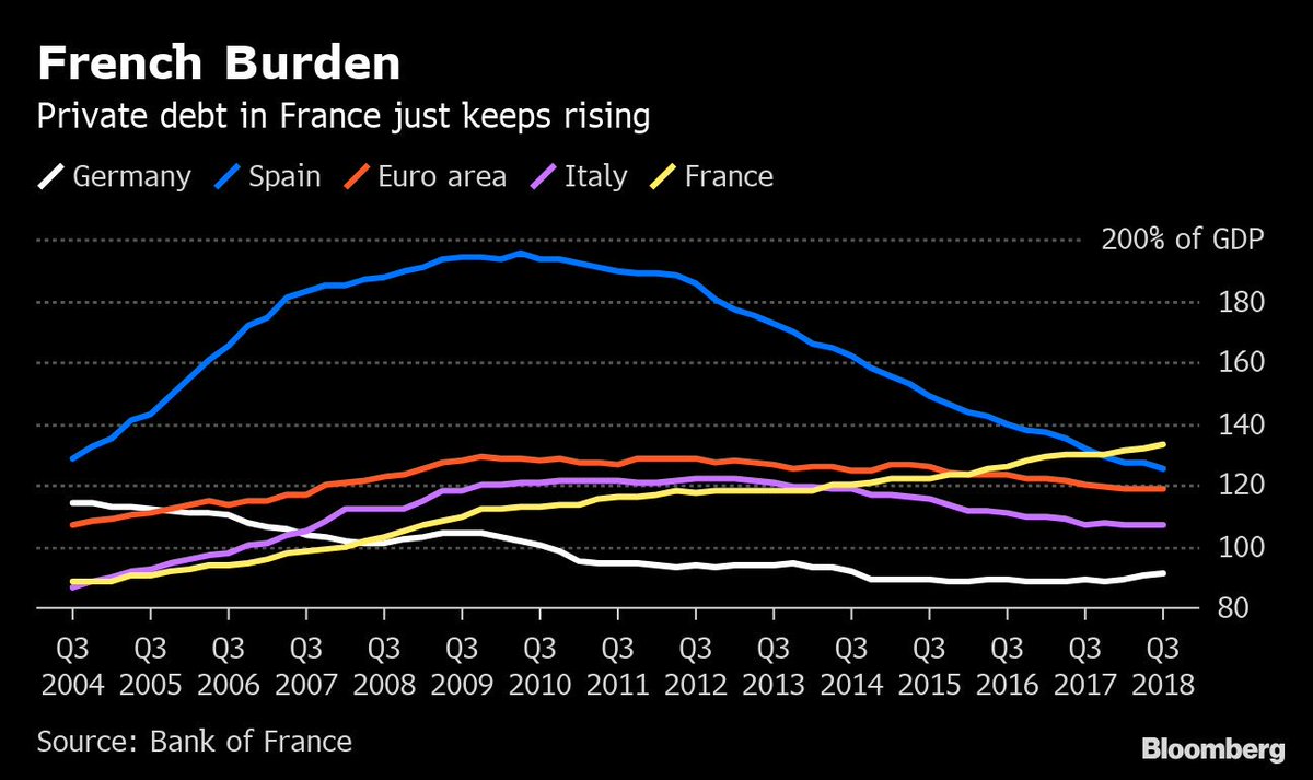 Schuldensuehner's tweet photo. #France’s high and rising private debt burden has worried regulators enough that they are forcing banks to put aside more capital to support lending in a downturn. Banks to hold countercyclical buffer of 0.5%. https://t.co/wSXziaB3io https://t.co/fg9exkg34S