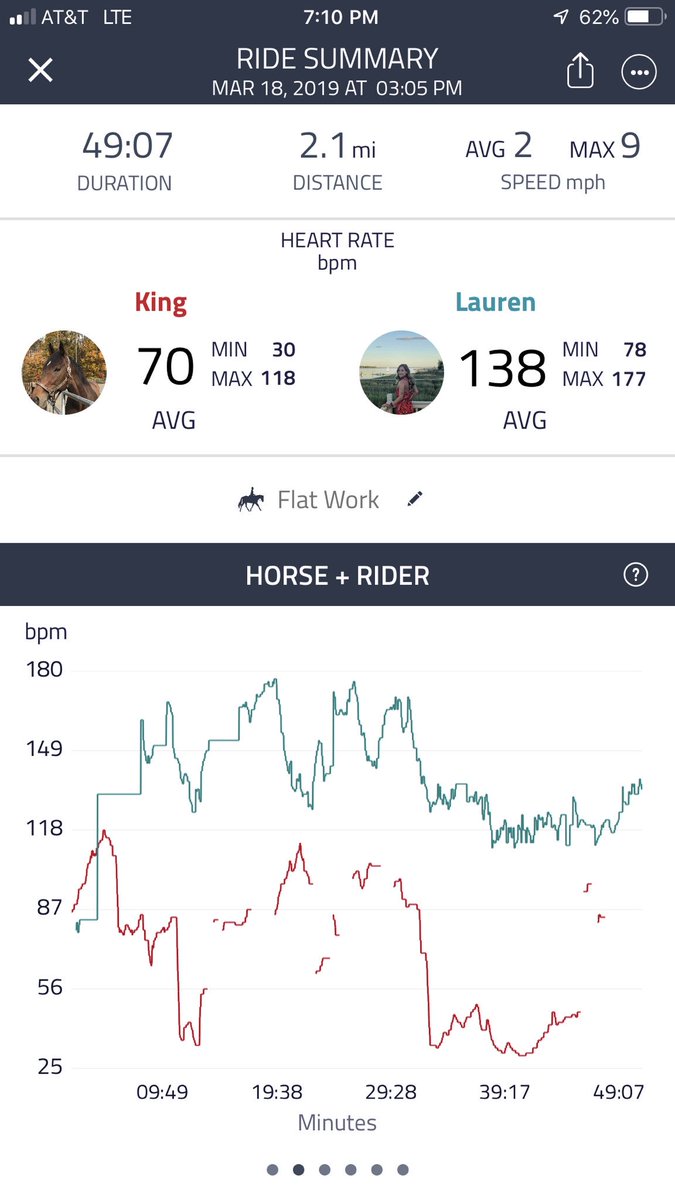 _lmastroianni's tweet photo. You must know where you are in order to get where you want to go ✨thank you @hylofit for helping us to keep track of our fitness 🐴 #girlsintech #girlsinSTEM #STEMinsports https://t.co/9m51PTRbwb