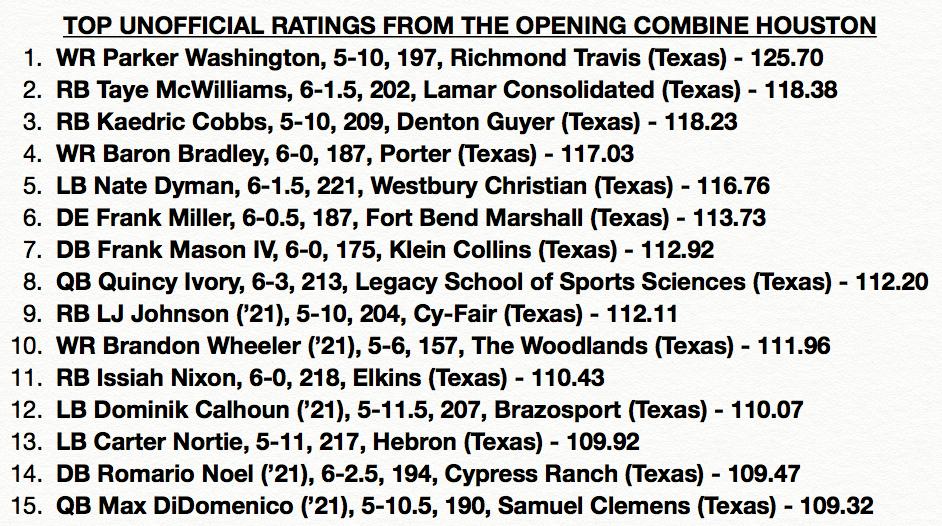 Stumpf_Brian's tweet photo. Houston went off today! Salute to all who tested today at #TheOpening Combine and congrats to those who earned a spot in the regional camp tomorrow.
Here are the top unofficial ratings - 3β£6β£ go π―β #GETOPEN https://t.co/7EQS6SGWa3