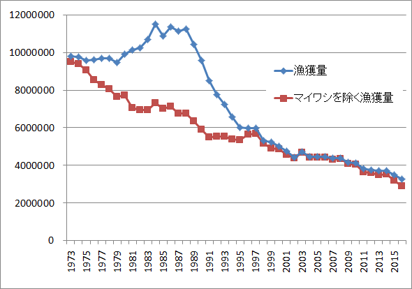 勝川 俊雄 日本の漁獲量の変遷 80年代にマイワシバブルで底上げされているが マイワシ以外の漁獲量 は70年代から直線的に減少している 水産資源の減少に目を向けず 痛みを伴う漁獲規制を避けて 何十年も漁業の衰退を放置してきました