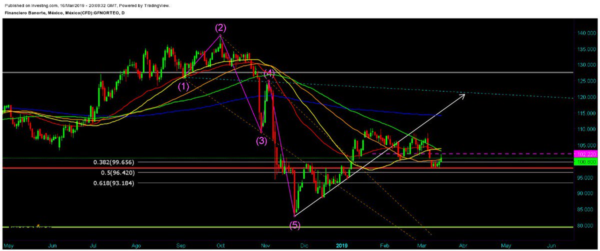 CharlySBGTrader's tweet photo. $GNORT, seguimos con #OndadeWolfeAlcista, el precio soporta zona #Fibonacci al 50% del último impulso, mantenemos stock, con balas de promedio #CowboyRide y en espera de objetivos marcados, si no vemos fuerza salimos antes... #TRMX https://t.co/7BXpVq3SFt
