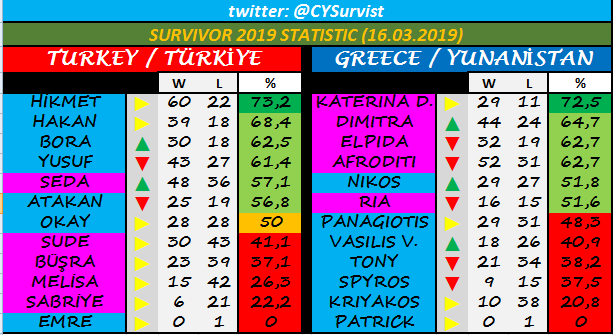 CYSurvist's tweet photo. SURVIVOR 2019
16/03 TOTAL STATISTIC

#CYSurvist @CYSurvist

@HakanHatipoglu @OzturkSemih @tarkanihsan #Galatasaray #Beşiktaş #Paok #Survivor2019 #SurvivorGreeceTurkey #SurvivorGR #SurvivorΕλλάδαΤουρκία #Emre #Seda #Afroditi #Patrick #Dimitr6 #Dalaka #Hikmet #Yusuf #survivorekstra https://t.co/RDcqn25BlG