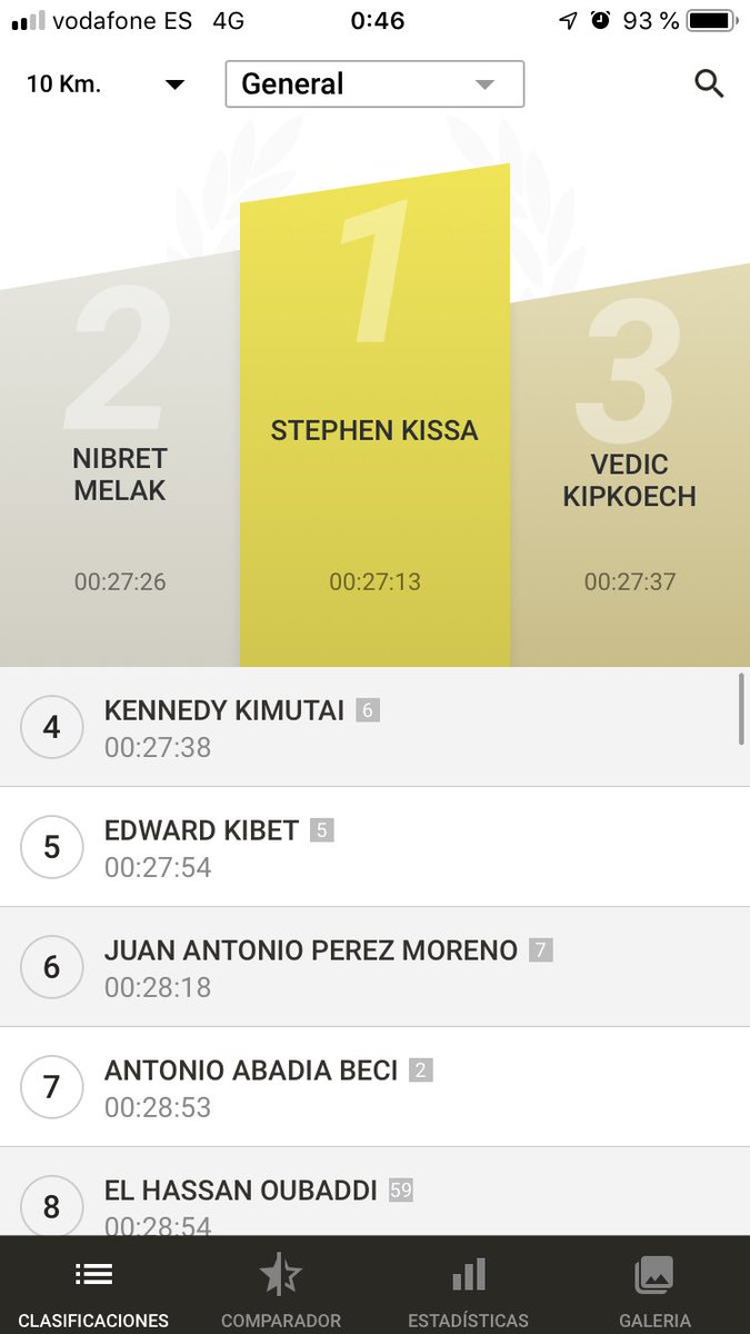 321go_eventos's tweet photo. BRUTAL lo vivido en los #10kLaredo! Los 5 primeros por debajo de 28 min! Y nuevo rΓ©cord del aΓ±o en 10km. Con 27:13!
Y lo hemos seguido todo el la app de @321go_eventos de @timingsense https://t.co/beNgr9FYDa