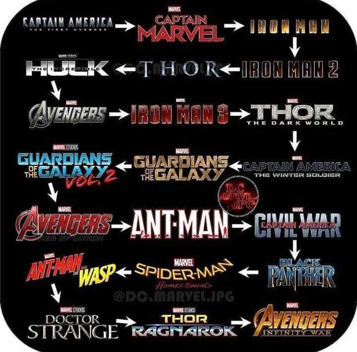 Con Twitter: "¿En qué orden ver las películas del universo cinematográfico de Marvel? En / Twitter
