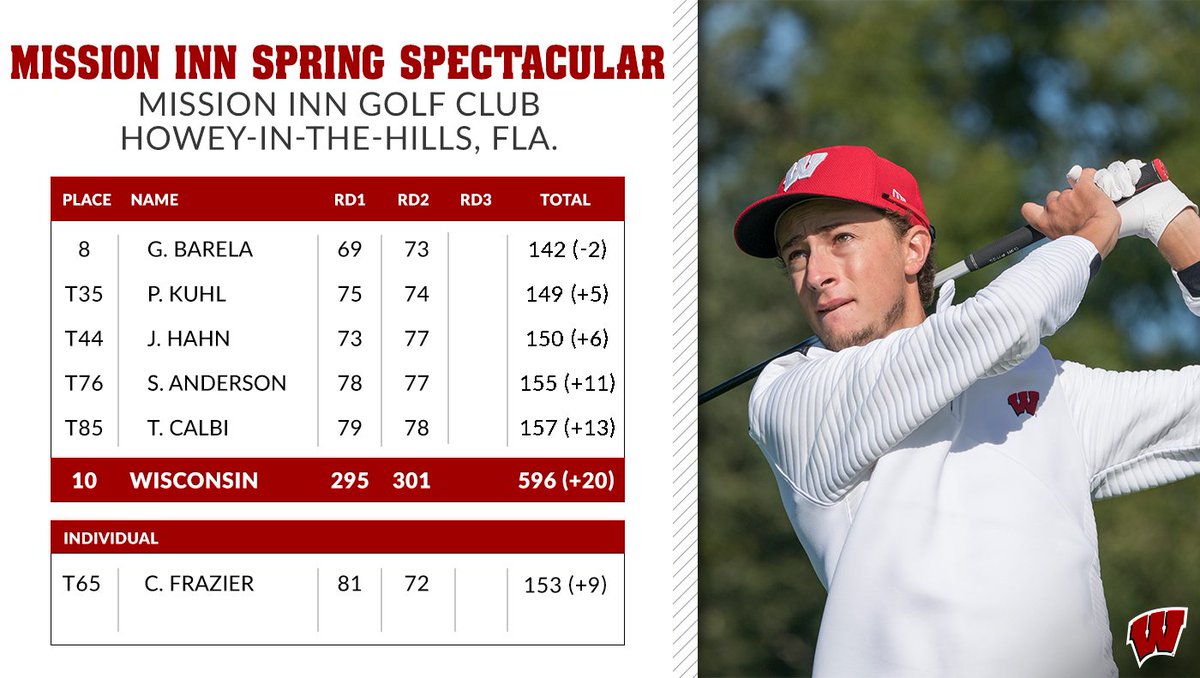 Griffin Barela leads the #Badgers in the top-10 heading into the final round tomorrow!