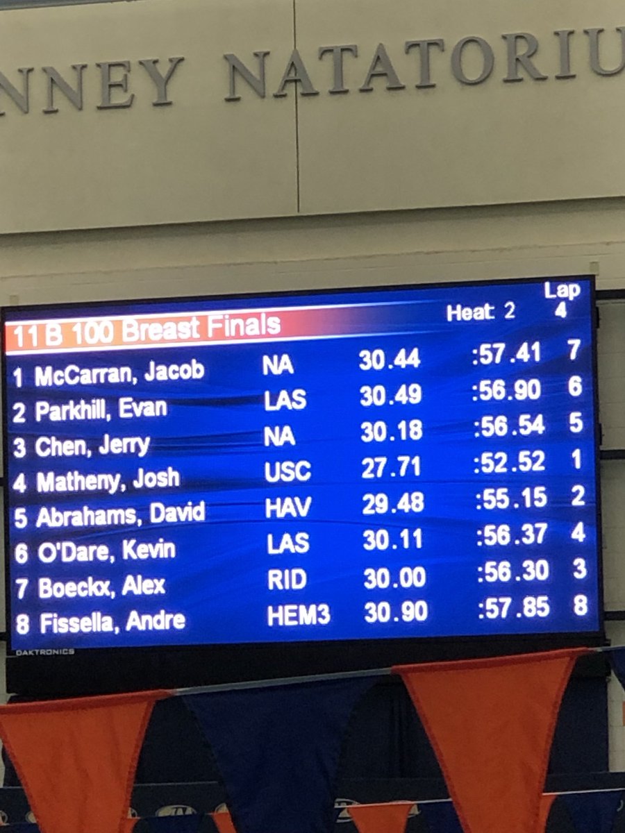 USCHS_SwimDive's tweet photo. 💥💥BREAKING NEWS 💥💥
JOSH MATHENY
Upper St Clair High School

NATIONAL HIGH SCHOOL RECORD

#PIAA CHAMPION

100 BREAST  52.52
💥#PIAA RECORD 💥

@USCSCHOOLS
@SHAlmanacSports
@TribLiveHSSN @PGVarsityXtra @PASwimming
@swimswamnews
@SwimmingWorld https://t.co/4YR0kBKVWg