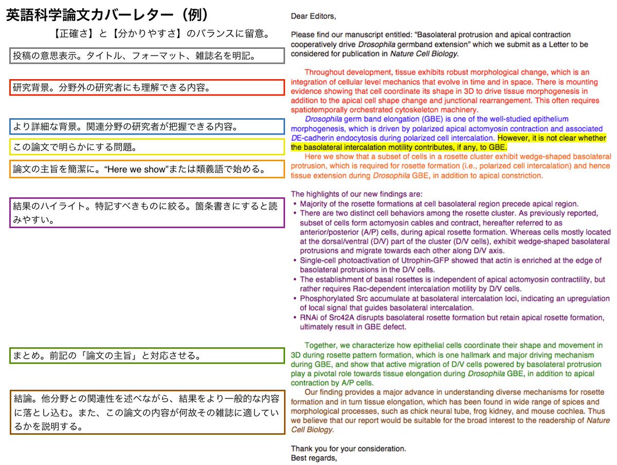 遠山 祐典 英語科学論文投稿時のカバーレター 百戦錬磨のpi数名にもらった助言を 実際の論文 T Co 6pjdmjfalo で使ったものを例にまとめた ポイントは 正確さ と 分かりやすさ のバランス 読み手であるeditorが多少専門外でも興味が湧く