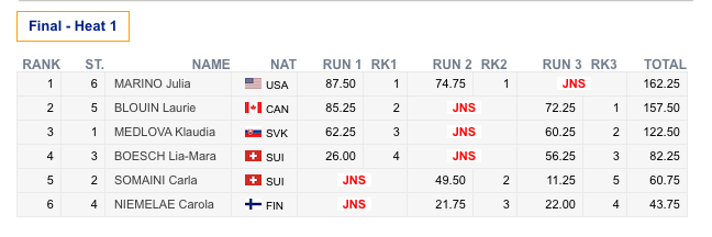 fissnowboard's tweet photo. The USA's Julia Marino matched her #bigair victory from last year today at Quebec City's @snowjamboree !!

Podium:

1. Julia Marino 🇺🇸
2. Laurie Blouin 🇨🇦
3. Klaudia Medlova 🇸🇰

Full results: https://t.co/QjY1FXmm2K https://t.co/qUfZ4xxeoL