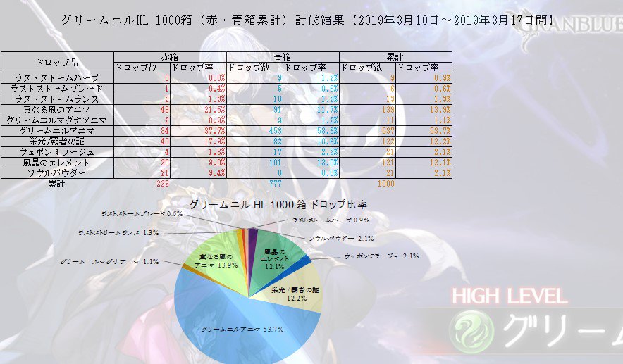 エムネム Pa Twitter グラブル 5周年アプデからマグナ 青箱からの装備が落ちやすくなったとことでとりあえずグリムhl1 000箱 赤 青 掘ってみました 結果としては 箱ごとの武器ドロップ率は青が約3 赤が約1 8 で累計2 8 でした 統計が少ないので