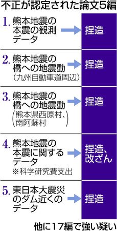 Rima Pa Twitter 東京新聞 阪大 地震論文５編で捏造 東日本や熊本 他に不正疑い１７編https T Co Y5tgugdxyf 大阪大は15日 秦吉弥 元准教授らのチームが東日本大震災と熊本地震を観測してまとめたとする研究論文5編で捏造や改ざんがあったとの調査結果を公表した