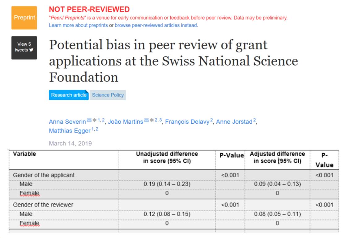 Matthias Egger (@eggersnsf) on Twitter photo Out in <a href="/PeerJPreprints/">PeerJ Preprints</a>:
Analysis of 38250 peer review reports of 12294 <a href="/snsf_ch/">Swiss National Science Foundation</a> grant applications by @annasvrn, João Martins et al:
The gender gap observed in univariable analysis was explained by differences in age, research topics and affiliations.
peerj.com/preprints/2758… Out in <a href="/PeerJPreprints/">PeerJ Preprints</a>:
Analysis of 38250 peer review reports of 12294 <a href="/snsf_ch/">Swiss National Science Foundation</a> grant applications by @annasvrn, João Martins et al:
The gender gap observed in univariable analysis was explained by differences in age, research topics and affiliations.
peerj.com/preprints/2758…