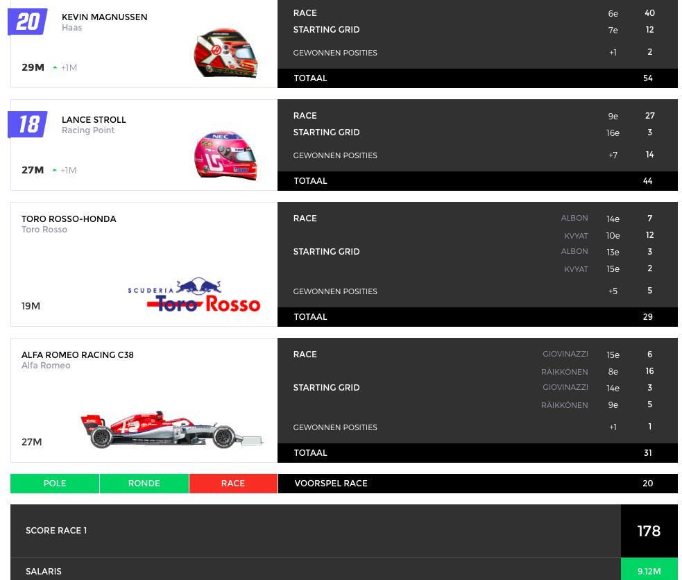 f1tm_nl's tweet photo. En we hebben een winnaar! Of eigenlijk zes... De ultieme combinatie voor het weekend was Magnussen, Stroll, Alfa en Toro! Die 4 + nog 2 goede voorspellingen leverde 178 punten op!
Punten &amp; budget gelijk, dan kijken we naar moment van inschrijven en dan is Stender de winnaar! https://t.co/hBVnGw35tp