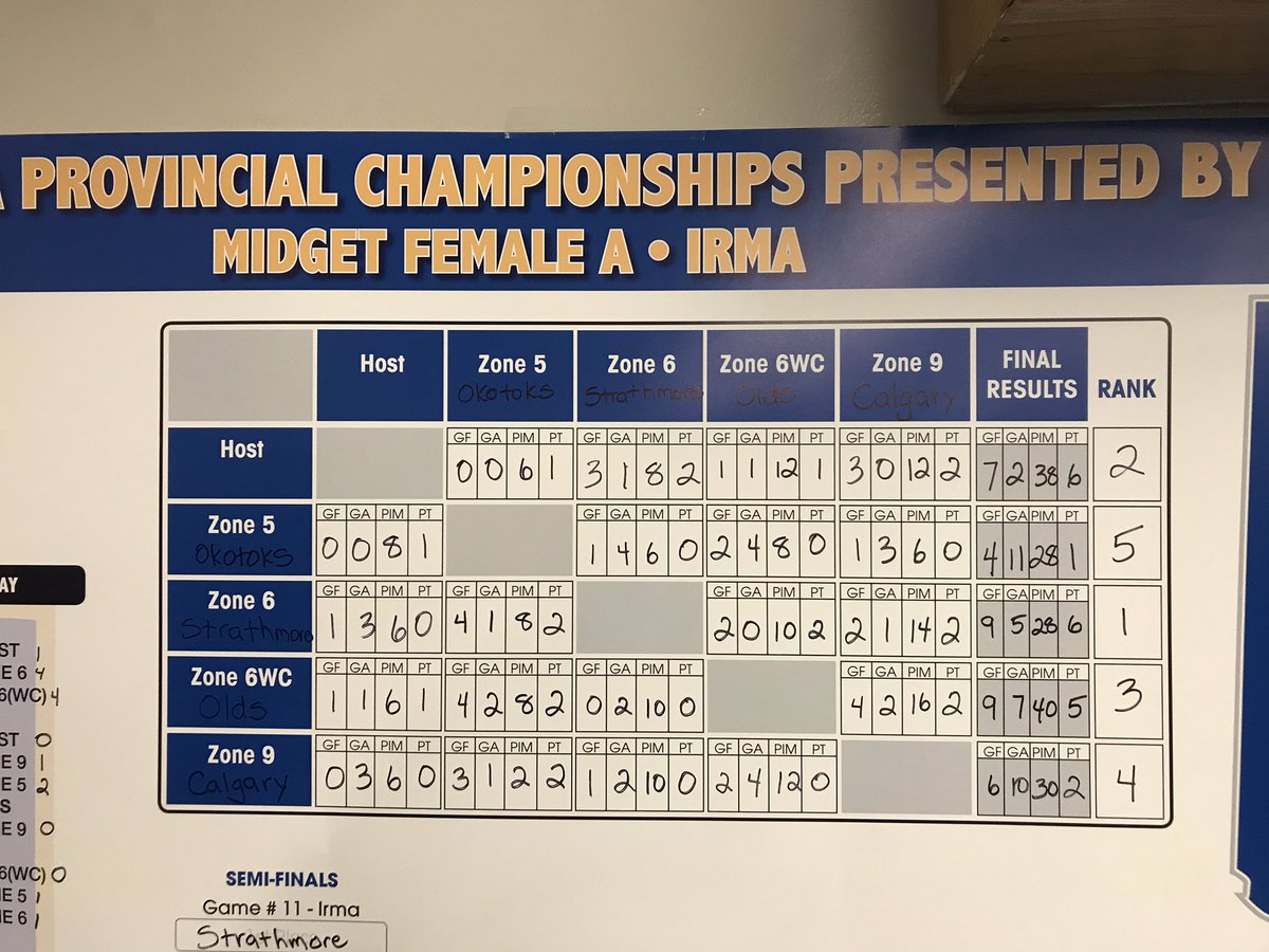Final stats after day 3 Viking arena - Irma vs Olds.  Irma Arena - Strathmore vs Calgary 9am Sunday.  #HAProvincials #ATBProvincials