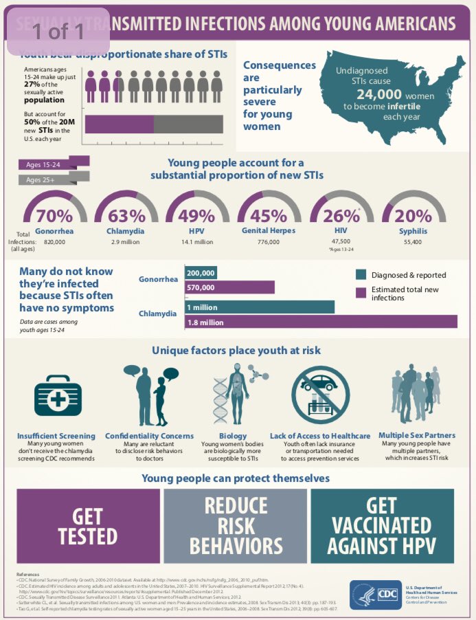 chris_hpw's tweet photo. STI information among Americans age 15-24 from @CDCgov. Be mindful of what you are doing with your body. #marchmindfulness #sexualhealth #mindfulhabits https://t.co/XHkbcFjm5b