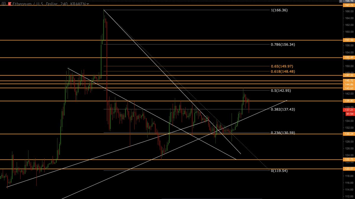 Signalfi's tweet photo. $eth #ethereum
I back traced #VectorFI Golden Pocket levels for the last few months. Here's the map. https://t.co/0OtdEMBGXc