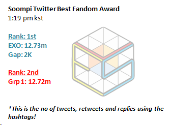 EXOVotingSquad's tweet photo. Status Update at 1:19 pm kst                          

EXO: 1st       
🚨Gap: 2K  

Let's make a 3 digit gap!

#TwitterBestFandom #TeamEXO  #SoompiAwards @weareoneEXO @B_hundred_Hyun @layzhang #EXO https://t.co/cRSA0wZ4Qp