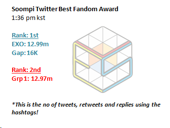 EXOVotingSquad's tweet photo. Status Update at 1:36 pm kst                            

EXO: 1st        
🚨Gap: 16K

No amount of gap is safe!
Widen it!

#TwitterBestFandom #TeamEXO  #SoompiAwards @weareoneEXO @B_hundred_Hyun @layzhang #EXO https://t.co/tJWWQzBDzF