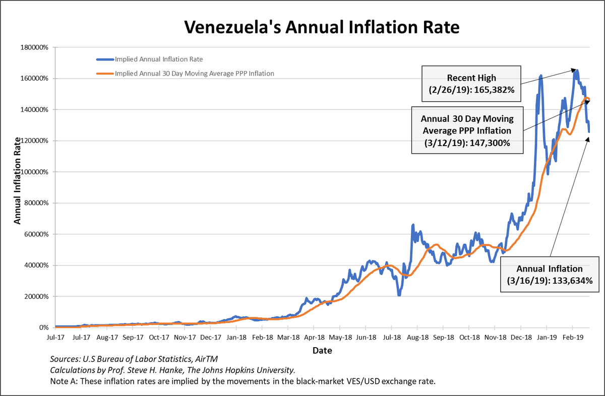 steve_hanke's tweet photo. Venezuela's annual inflation rate, measured for 3/16/19, is 133,634% https://t.co/jvsPkmRzQL