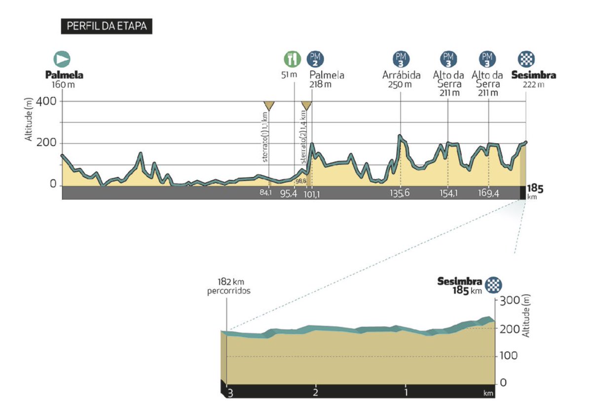 Clássica da Arrábida, UCI 1.2 🇵🇹

📍 Palmela ➡️ Sesimbra
📏 185 km
🚩 11:40 
🏁 16:10

📱 classicadaarrabida.com/en/live/

#development 👣