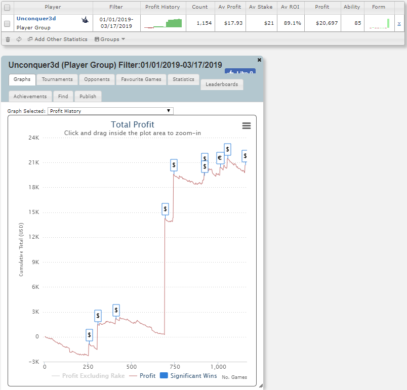 Unconquer3d91's tweet photo. Decent start to the year so far! Profit of $US$20,697 just online.
#Poker #twitchpoker #pokergraph https://t.co/bR03k8KWj6