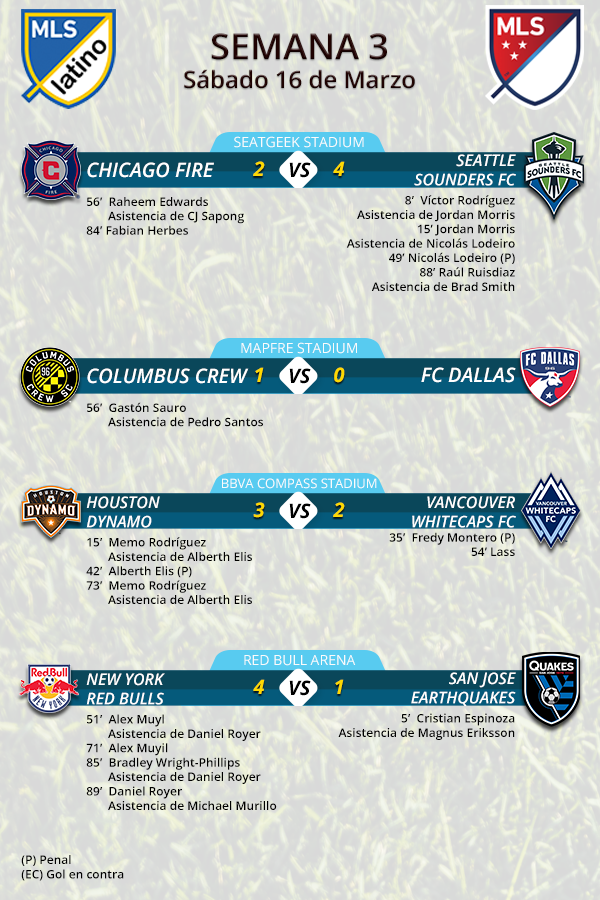 MLSLatinoOk's tweet photo. Que gran sábado de puro fútbol en la @mls. 
31 ⚽️🥅 en sólo 7 encuentros. Más de 4 goles por partido, esto hace a la @futbolmls la liga más divertida del mundo? https://t.co/sVhJFbgqIZ