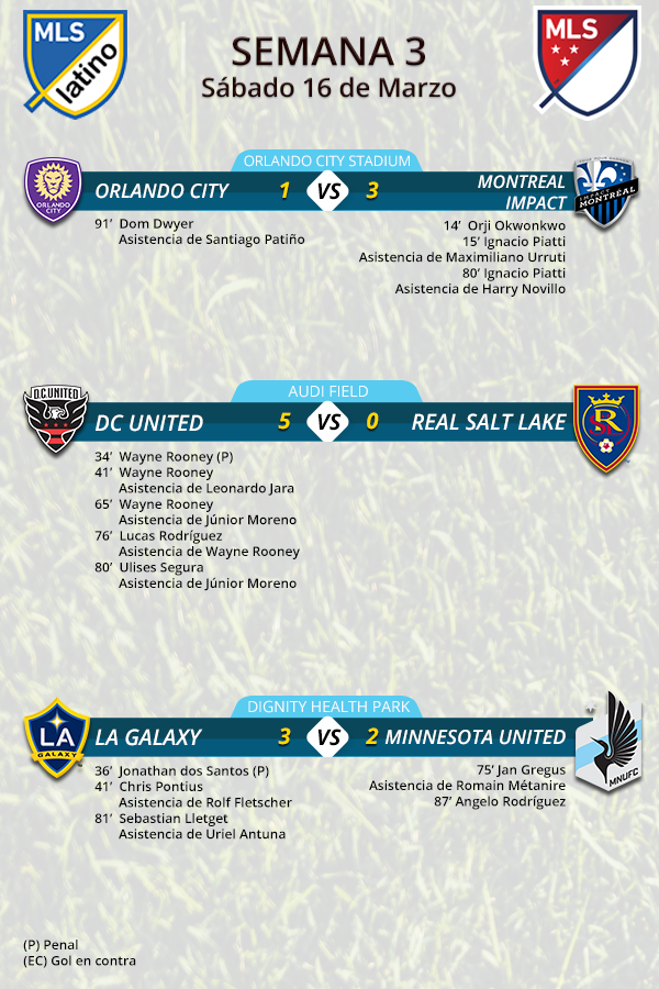 MLSLatinoOk's tweet photo. Que gran sábado de puro fútbol en la @mls. 
31 ⚽️🥅 en sólo 7 encuentros. Más de 4 goles por partido, esto hace a la @futbolmls la liga más divertida del mundo? https://t.co/sVhJFbgqIZ