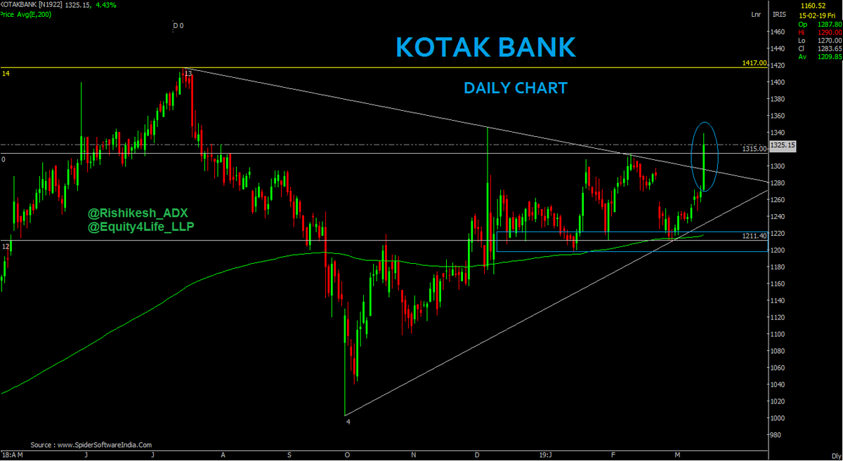 Rishikesh_ADX's tweet photo. Short term to mid term #Investment idea.
#KOTAK_BANK Daily Chart
Symmetrical Triangle BO
Retest level near 1300 (+/1%)
Sl below 1199 Daily Close Basis.
Target level ATH 1414 & 1515-1616.
#Equity4Life #Charts_Life #Bank_Nifty #LearnWith_ADX #EarnWith_RDX #NIFTY https://t.co/pgyEEjXTZ6