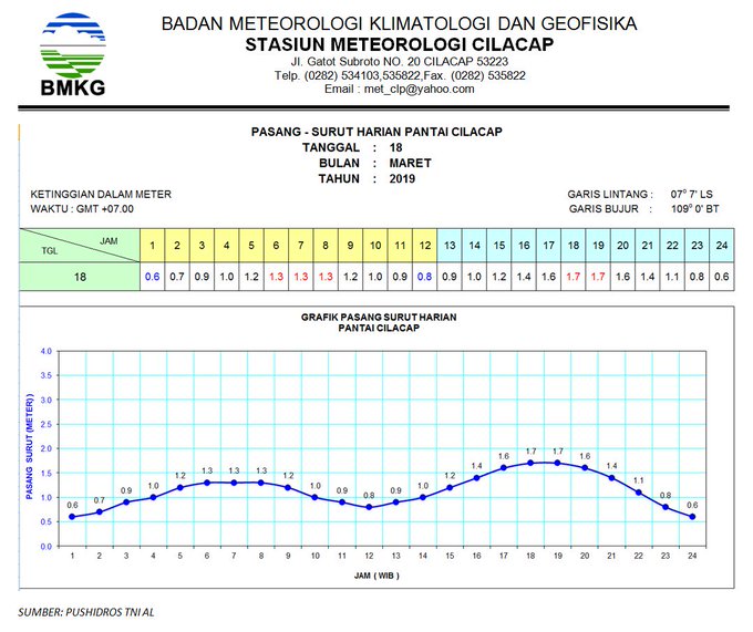 Kalender Pasang Surut Air Laut 2012