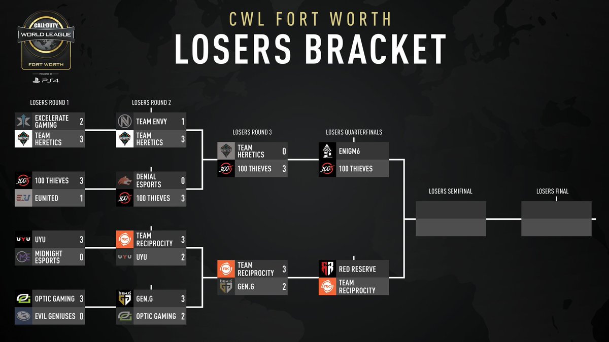 CWL FORT WORTH 🌎🏆

Siamo giunto all'ultima giornata del #CWLFortWorth!
<a href="/RedReserve/">Red Reserve</a> e <a href="/TeamReciprocity/">Team Reciprocity</a> gli unici due team europei rimasti in gara e purtroppo si ritroveranno contro.
Per gli <a href="/TeamHeretics/">Team Heretics</a> 🇪🇸 TOP8

Dalle 16:00 tutti in live su twitch.tv/RampageInTheBox

Chi vincerà?