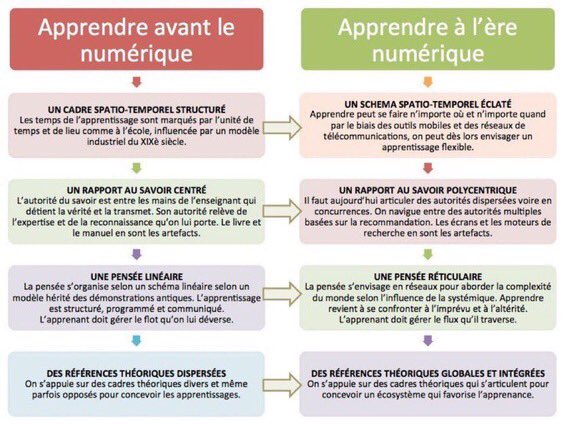#infographie Apprendre Avant et Après le numérique ou pourquoi les modèles pédagogiques doivent évoluer dans nos écoles via <a href="/RochaneK/">Rochane ✨</a> Au coeur des réflexions de notre groupe de travail innovation pédagogique au chapitre de la <a href="/ConferenceDesGE/">Conférence des grandes écoles</a>