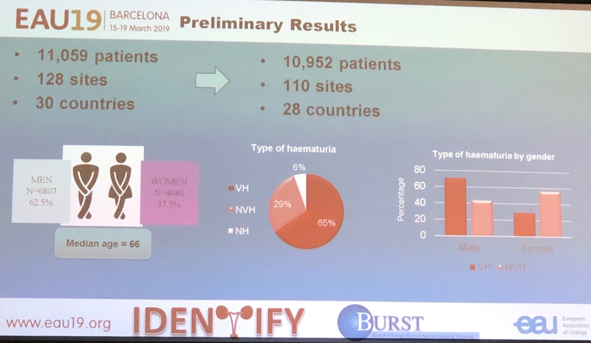 IdirOuzaid's tweet image. Tremendous amount of data collected thanks to the effort of all ⁦@BURSTurology⁩ investigators #EAU2019 ⁦@Uroweb⁩  ⁦@EAU_Uroonco⁩