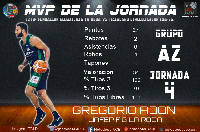 #LEBPlata A2 J4 | MVP <a href="/GregAdon12/">Gregorio Adón</a> (@JafepFGLaRoda) 34 de valoración.