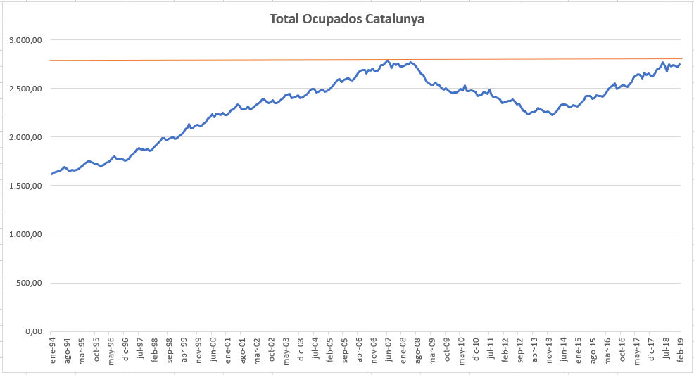 Somos1Republica's tweet photo. En breve Catalunya recuperará el número de ocupados previo a la crisis (2007).
Creando ocupación DESDE 2013.

Dedicado a todos los medios, expertos, organismos y partidos políticos que participaron en LA GRAN MENTIRA de la "fuga de empresas y la debacle económica"

#TeMienten https://t.co/oMuiPPDlGc