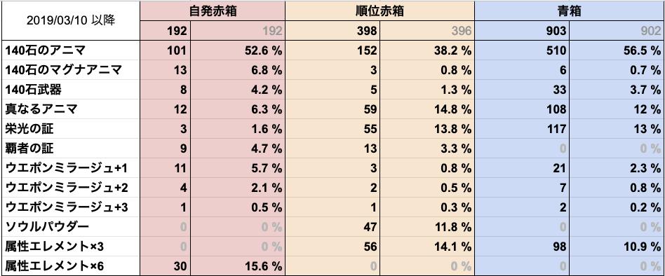 音黒くろ 治癒の錬金術師 ドロップ検証 140石hlのドロップ調整から１週間経ったので現状報告 大きな変更点としては 自発赤 箱のマグアニ 1 2 6 8 青箱の140石武器 1 9 3 7 青箱のアニマ 40 56 5 の３つ 青箱そのものが落ちやすくなった