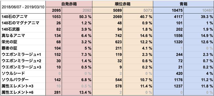 グラブル マグナ2はマグナアニマ集めが一番の苦行 直泥は自発赤箱以外だと武器より低確率 普通のアニマも確定では落ちない グラブルまとめ いすたるしあ通信