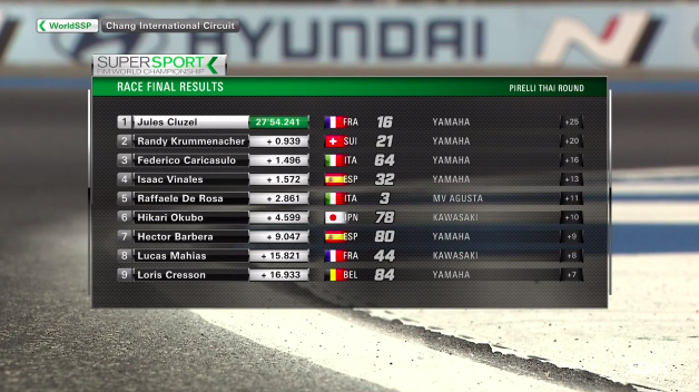 WorldSBK's tweet photo. Here are the full results from #WorldSSP Race in Buriram 🏁

🥇 @JulesCluzel16
🥈 @Krummenator
🥉 Caricasulo 

#THAWorldSBK 🇹🇭 https://t.co/OZ8zoKaiat