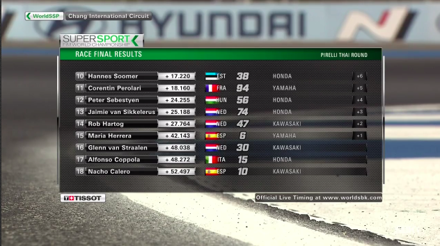 WorldSBK's tweet photo. Here are the full results from #WorldSSP Race in Buriram 🏁

🥇 @JulesCluzel16
🥈 @Krummenator
🥉 Caricasulo 

#THAWorldSBK 🇹🇭 https://t.co/OZ8zoKaiat