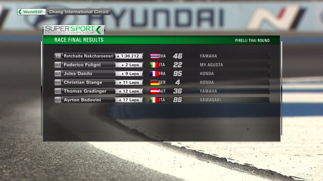 WorldSBK's tweet photo. Here are the full results from #WorldSSP Race in Buriram 🏁

🥇 @JulesCluzel16
🥈 @Krummenator
🥉 Caricasulo 

#THAWorldSBK 🇹🇭 https://t.co/OZ8zoKaiat