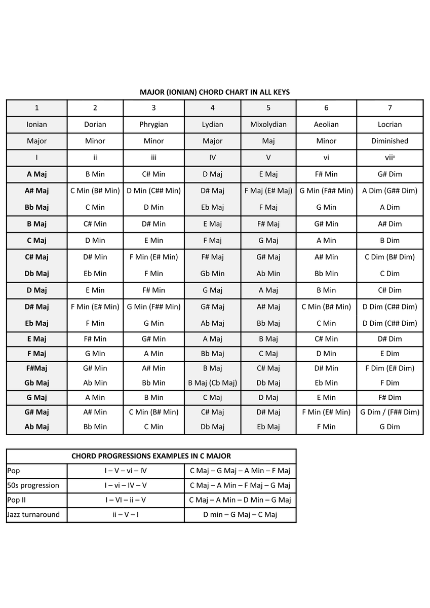 Ukulele Chord Transposition Chart