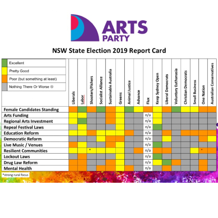TheArtsParty's tweet photo. Want to know how to vote to support and protect the arts, creativity and innovation? Here you go: #artsparty #artspolitics #votearts #auspol #nswelection #nswfestivals https://t.co/59aGiVwcix